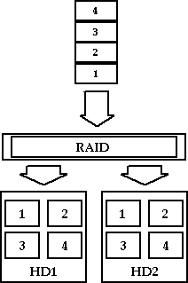 ͼ2��RAID2����ԭ��ͼʾ