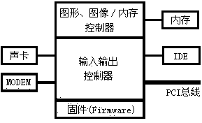 图２：810芯片组全新集线器架构方框图