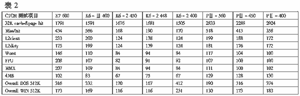 表2
