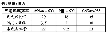 表（单位：百万）