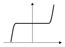 图1：压敏电阻特性曲线