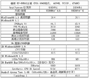 磐英的6VBA2测试成绩