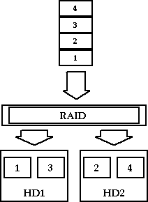 图1：RAID1工作原理图示