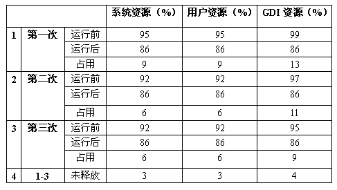 表1：资源占用一览