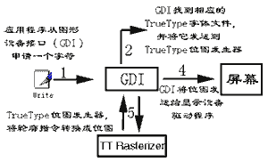 TrueType 字体显示过程