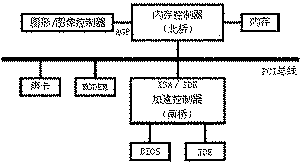 图1：传统的南北桥芯片架构