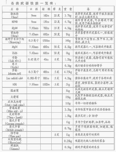 和类武器性能一览表