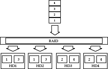图3：RAID3工作原理图示